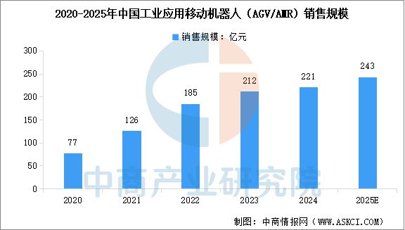 ng28相信品牌的力量2025年中国挪动机械人行业市场远景猜测研讨陈述(图3)