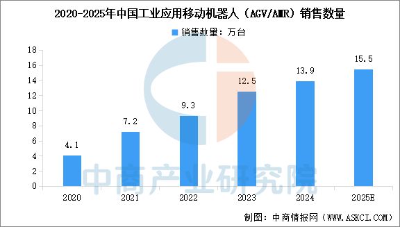 ng28相信品牌的力量2025年中国挪动机械人行业市场远景猜测研讨陈述(图4)