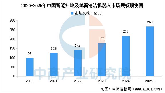 ng28相信品牌的力量2025年中国挪动机械人行业市场远景猜测研讨陈述(图5)