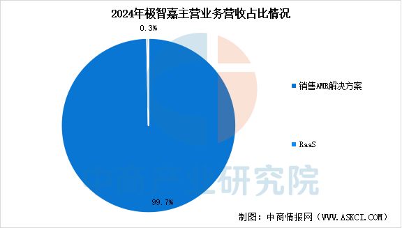 ng28相信品牌的力量2025年中国挪动机械人行业市场远景猜测研讨陈述(图14)